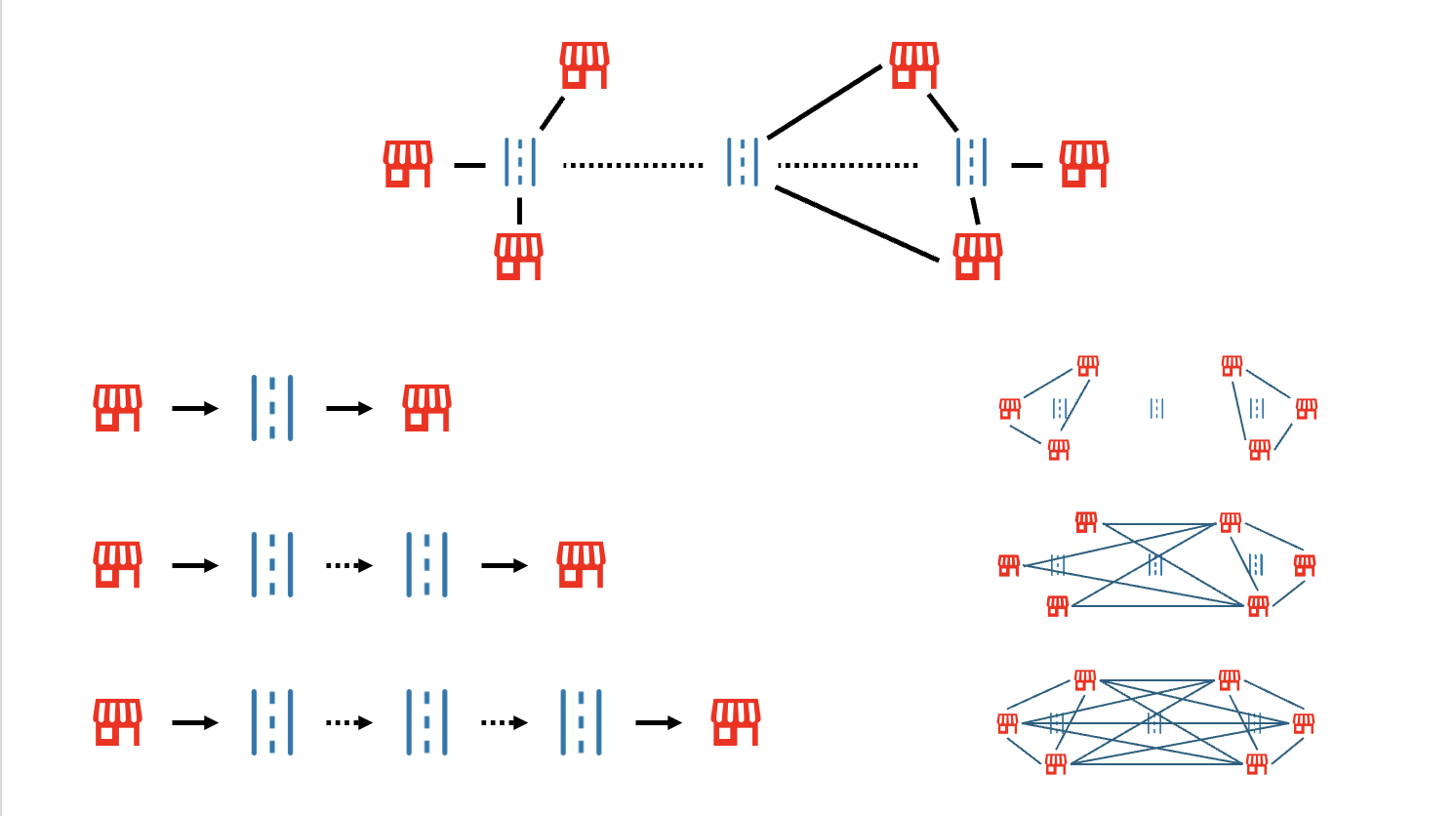 Illustration of an Amenity-Segment-Segment-Amenity metapath in a city street network