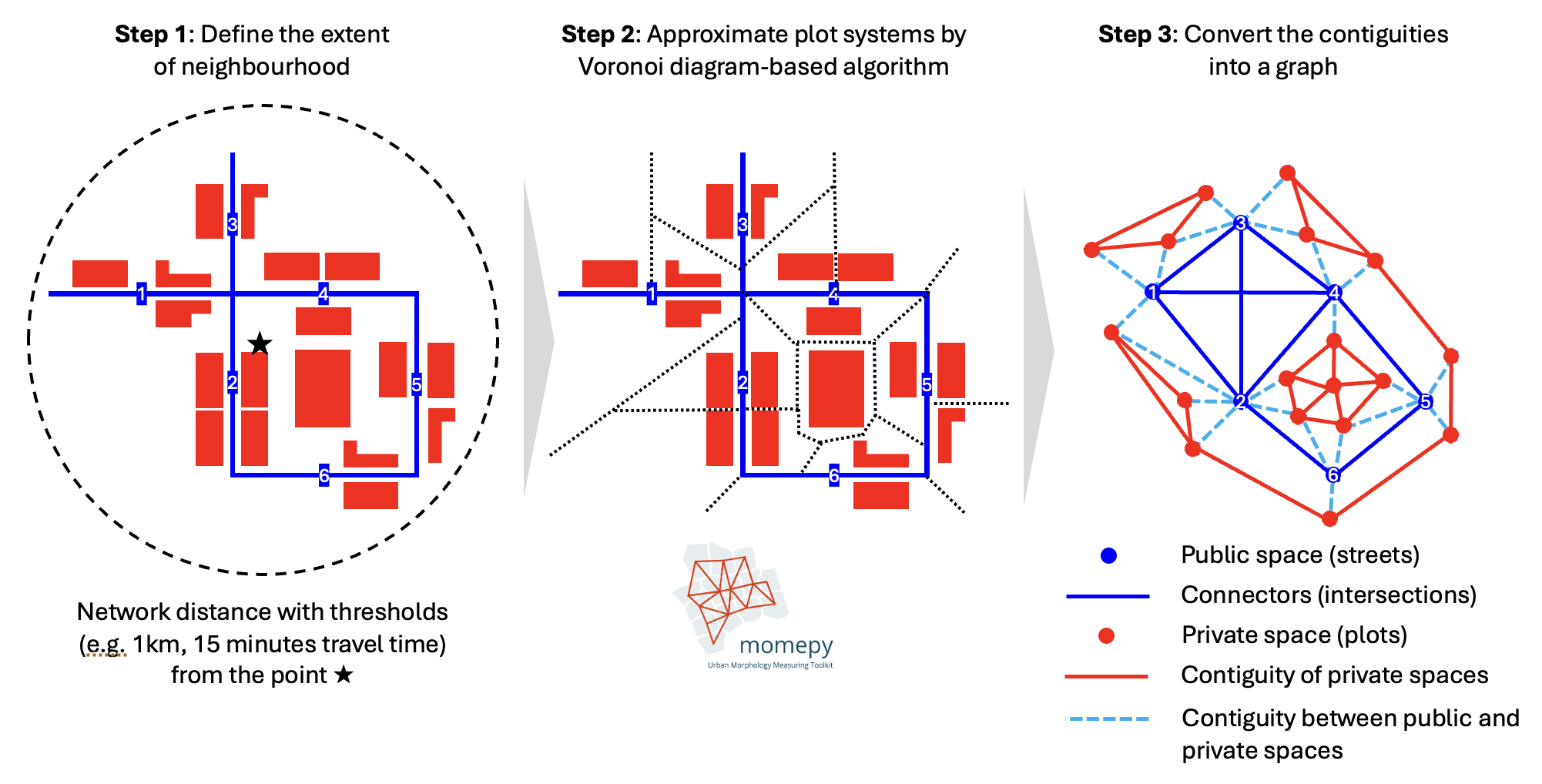 Morphological Graph Process